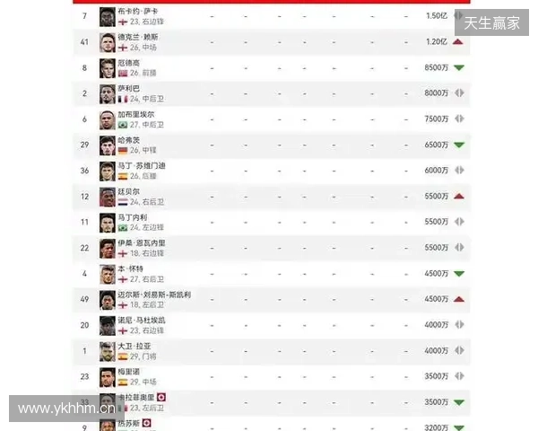 阿森纳球员身价变动:萨利巴上涨1000万欧,萨卡下跌1000万欧 阿森纳球员身价变动:萨利巴上涨1000万欧,萨卡下跌1000万欧